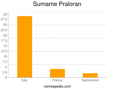 nom Praloran