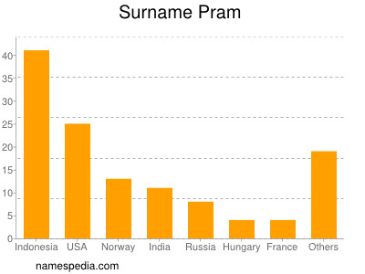 Surname Pram