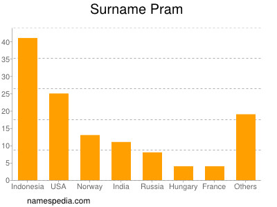 Surname Pram