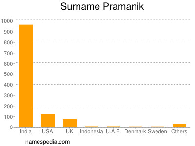 Familiennamen Pramanik