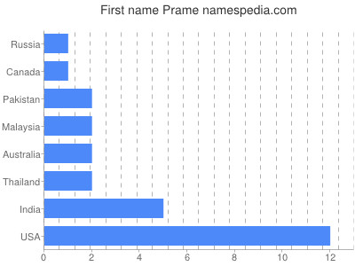 prenom Prame