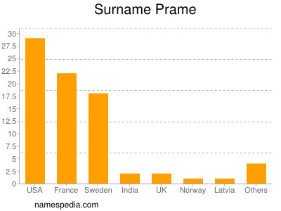 Surname Prame