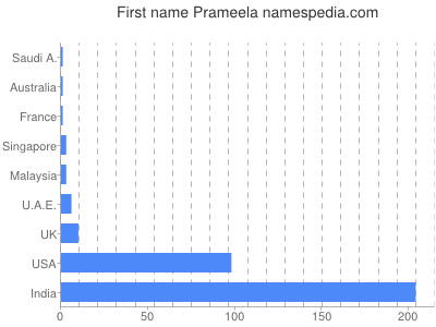 Vornamen Prameela