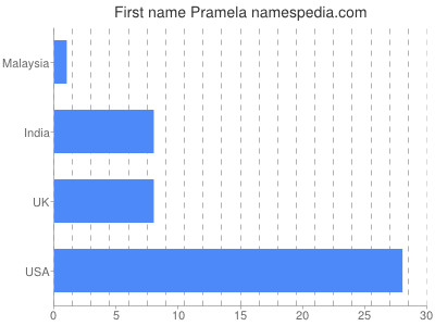 Vornamen Pramela