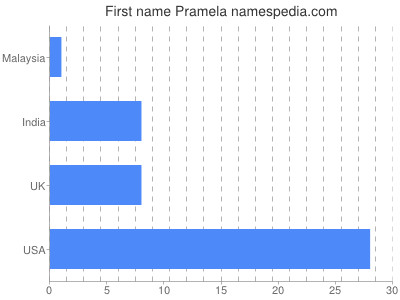 prenom Pramela