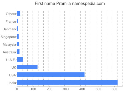 prenom Pramila