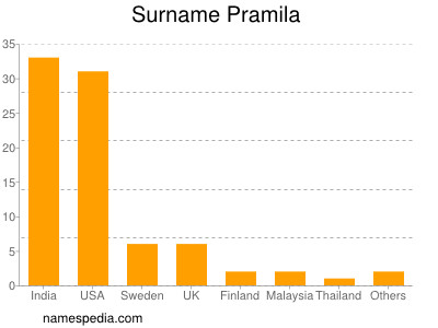 Surname Pramila