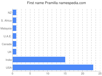 Given name Pramilla