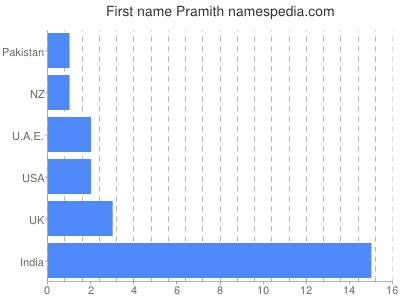 Vornamen Pramith