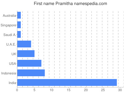 Vornamen Pramitha