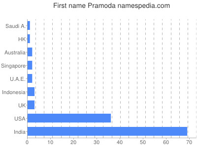 Vornamen Pramoda