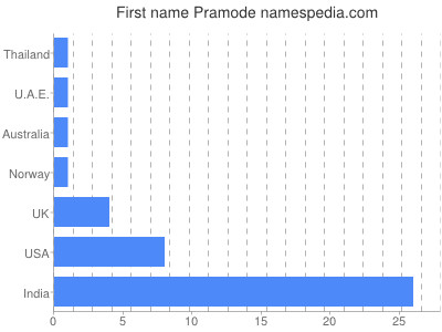 prenom Pramode