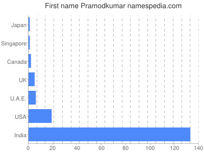 Given name Pramodkumar