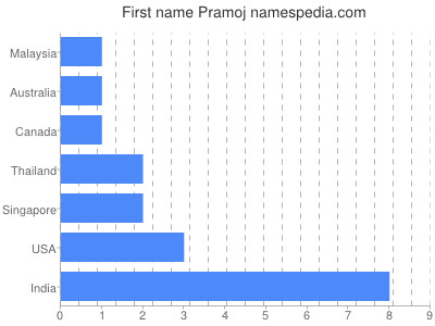 prenom Pramoj