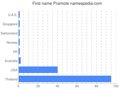 Vornamen Pramote