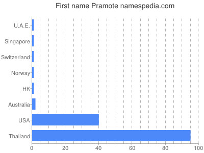 prenom Pramote