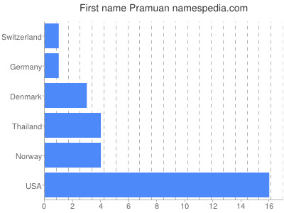 Vornamen Pramuan
