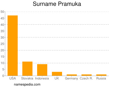 Familiennamen Pramuka