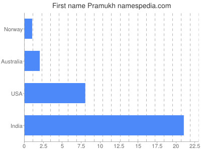 Vornamen Pramukh
