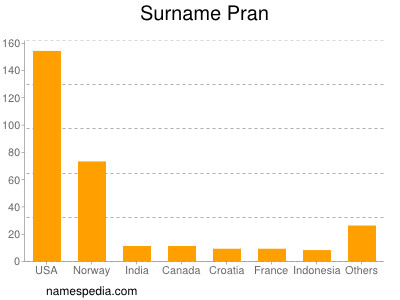 Familiennamen Pran