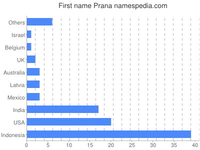 Vornamen Prana