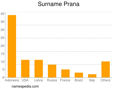 Familiennamen Prana