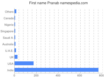 Given name Pranab