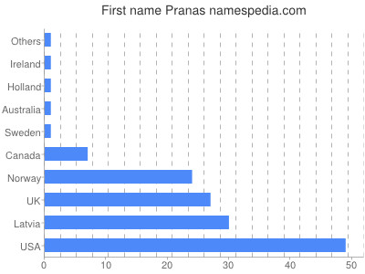 Vornamen Pranas