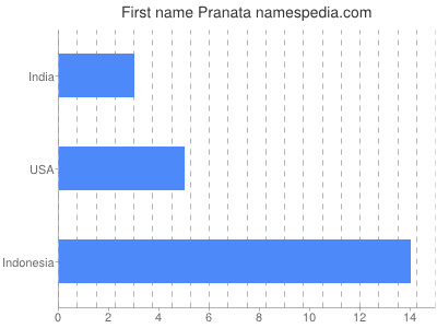 Given name Pranata