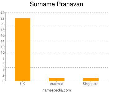 Familiennamen Pranavan