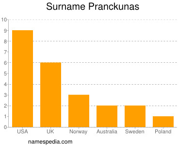 Familiennamen Pranckunas