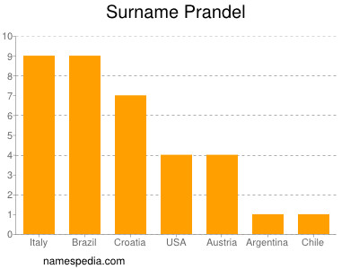 Surname Prandel