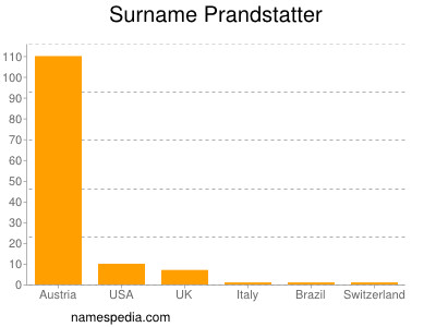Surname Prandstatter