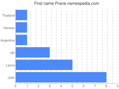 prenom Prane