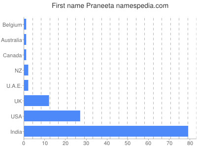 Vornamen Praneeta