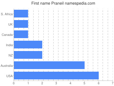 Given name Praneil