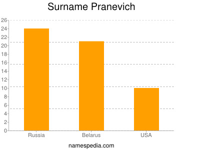 Surname Pranevich