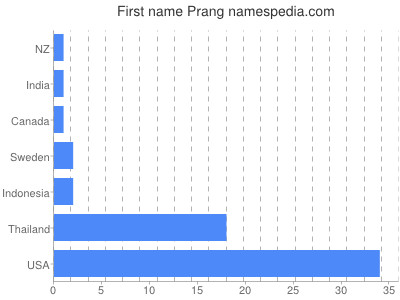 Vornamen Prang