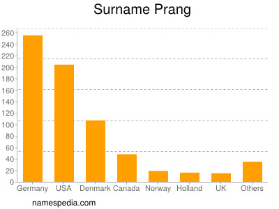 Familiennamen Prang