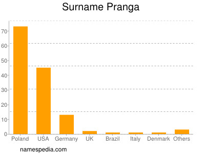 Familiennamen Pranga