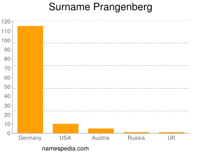 Familiennamen Prangenberg
