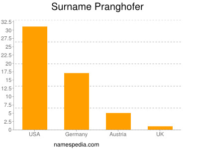 Surname Pranghofer