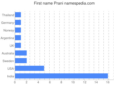 prenom Prani