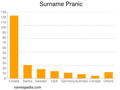 Familiennamen Pranic