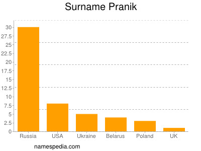 Familiennamen Pranik