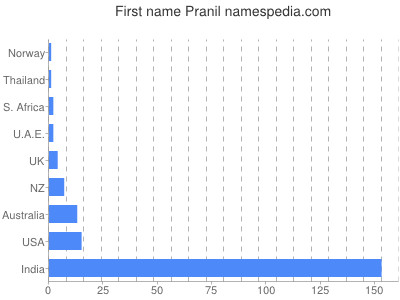 prenom Pranil