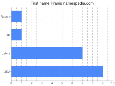Given name Pranis