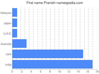 prenom Pranish