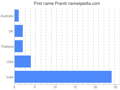 Vornamen Praniti