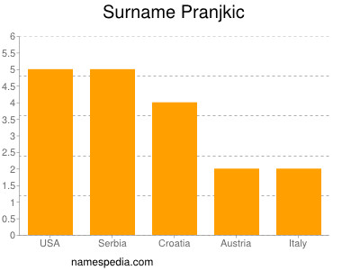 Familiennamen Pranjkic